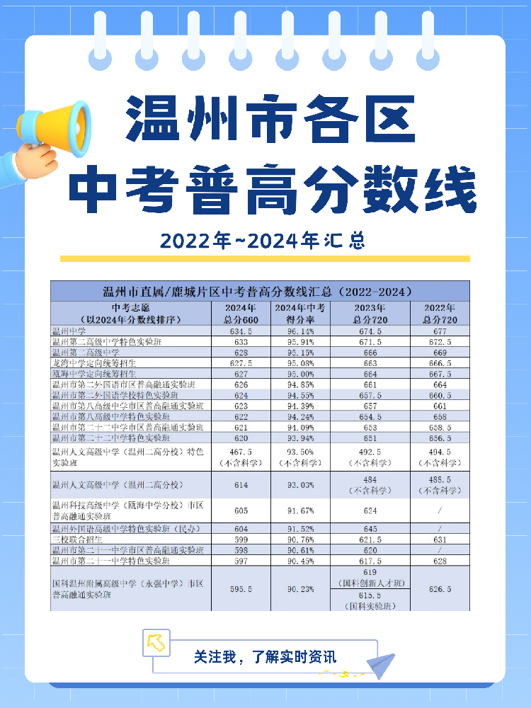 温州市各区中考普高分数线(汇总22--24)