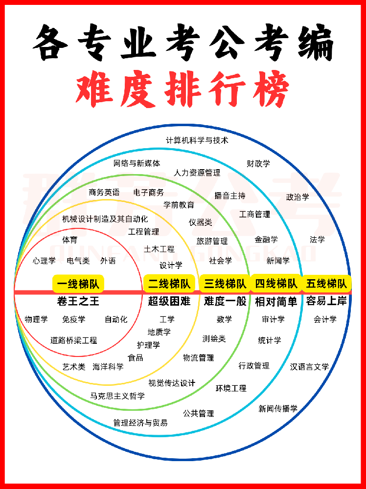 选择这些专业!未来考公考编更容易上岸