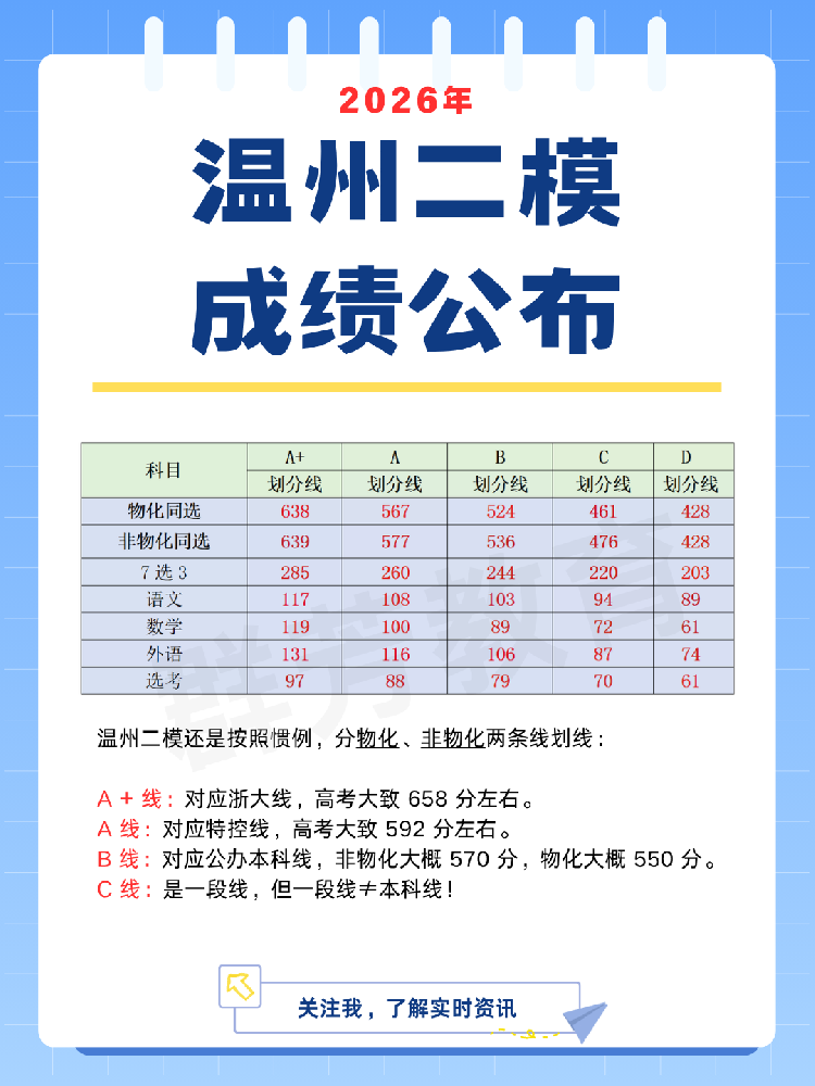 温州二模成绩公布（高三）