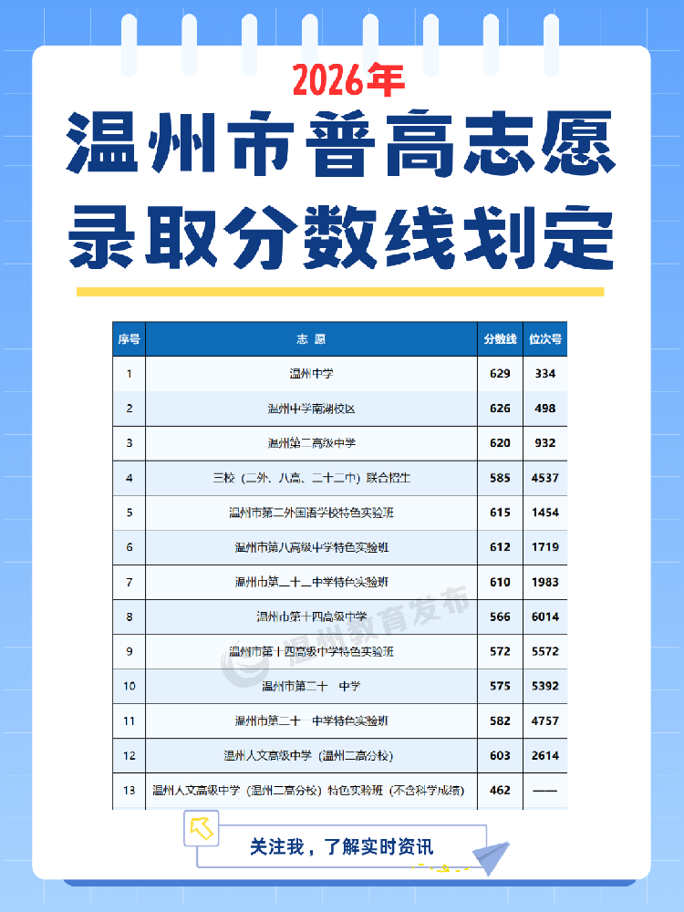 2026温州市普高志愿录取分数线划定